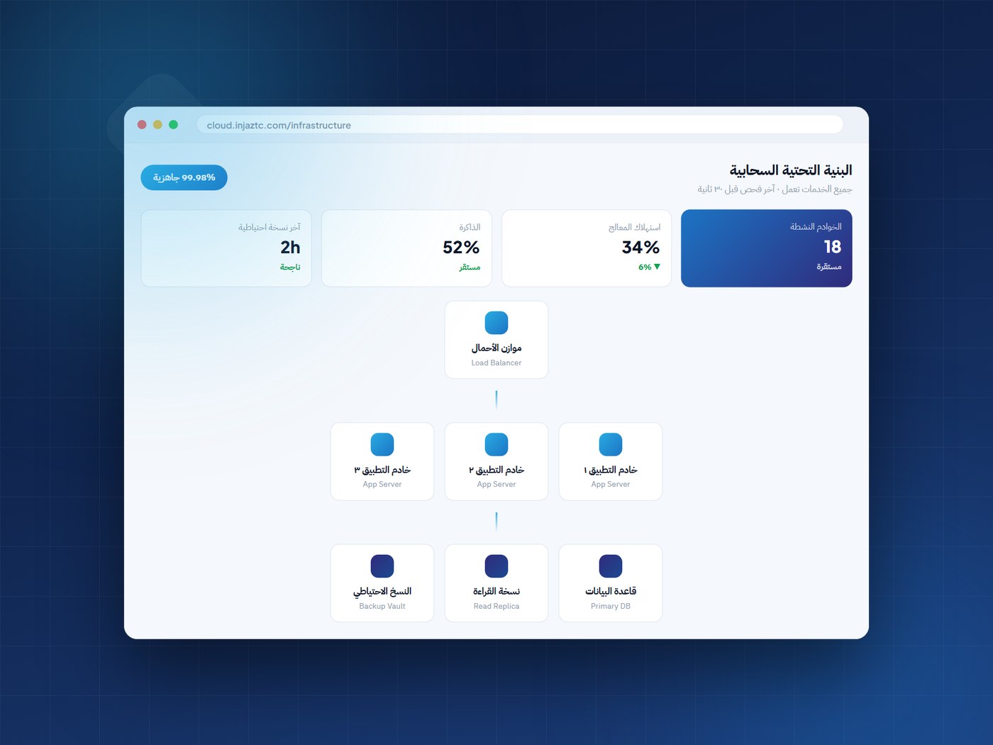 لوحة مراقبة البنية التحتية السحابية والخوادم